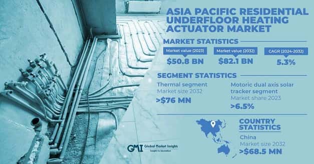 Asia Pacific Residential Underfloor Heating Actuator Market