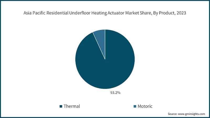Asia Pacific Residential Underfloor Heating Actuator Market Share, By Product, 2023