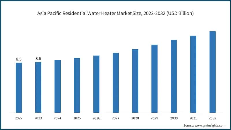 Asia Pacific Residential Water Heater Market Size, 2022-2032 (USD Billion)