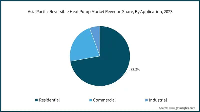 Asia Pacific Reversible Heat Pump Market Revenue Share, By Application, 2023