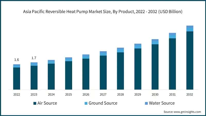 Asia Pacific Reversible Heat Pump Market Size, By Product, 2022 - 2032 (USD Billion)