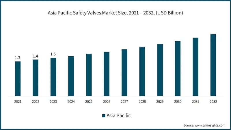 Asia Pacific Safety Valves Market Size, 2021 – 2032, (USD Billion)