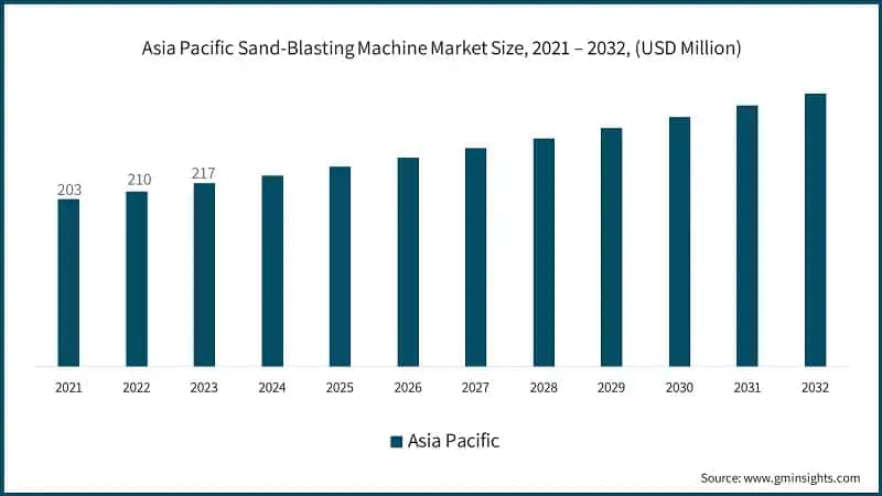 Asia Pacific Sand-Blasting Machine Market Size, 2021 – 2032, (USD Million)