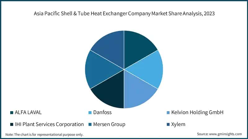 Asia Pacific Shell & Tube Heat Exchanger Company Market Share Analysis, 2023