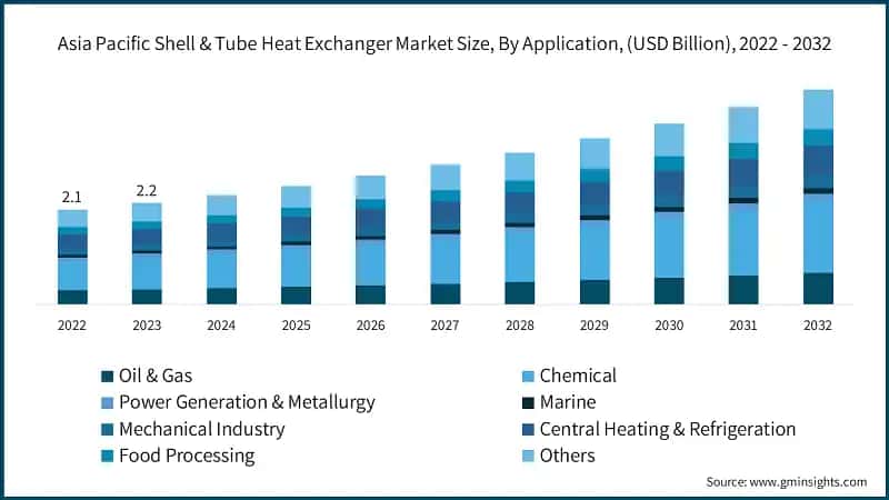 Asia Pacific Shell & Tube Heat Exchanger Market Size, By Application, (USD Billion), 2022 - 2032