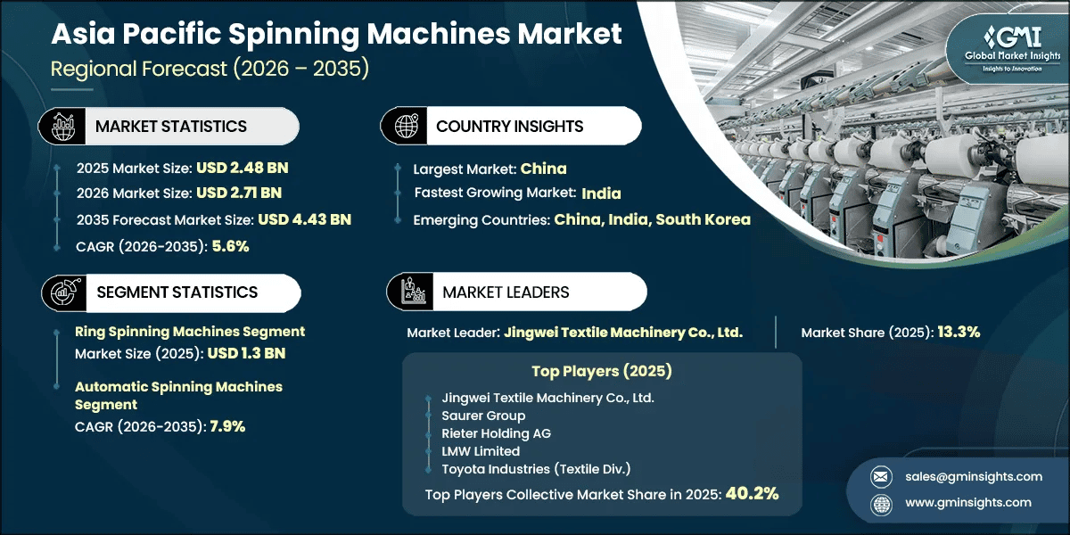 Asia Pacific Spinning Machines Market Research Report