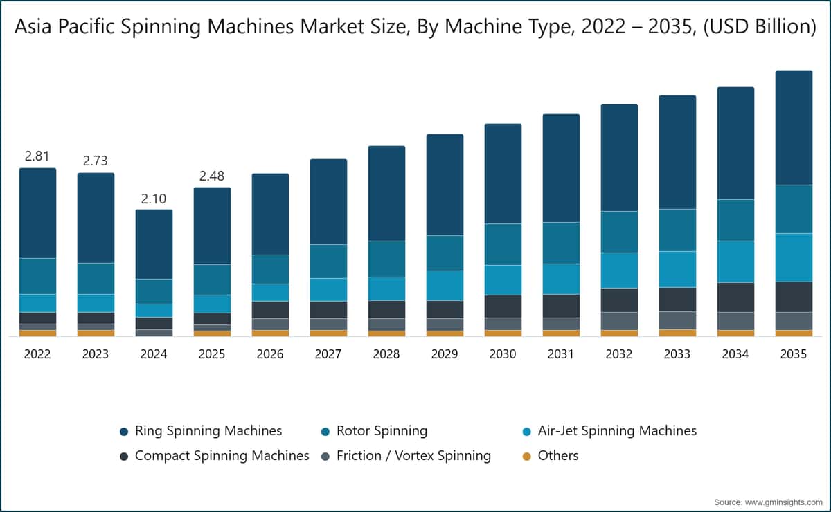 Tamaño del Mercado de Máquinas de Hilado de Asia Pacífico, Por Tipo de Máquina, 2022 – 2035, (mil millones de USD)
