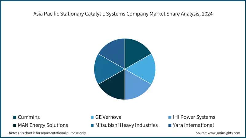 Asia Pacific Stationary Catalytic Systems Company Market Share Analysis, 2024