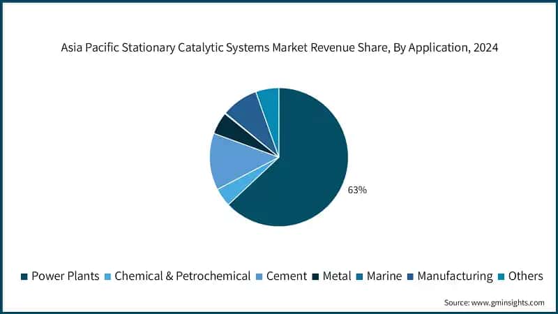 Asia Pacific Stationary Catalytic Systems Market Revenue Share, By Application, 2024