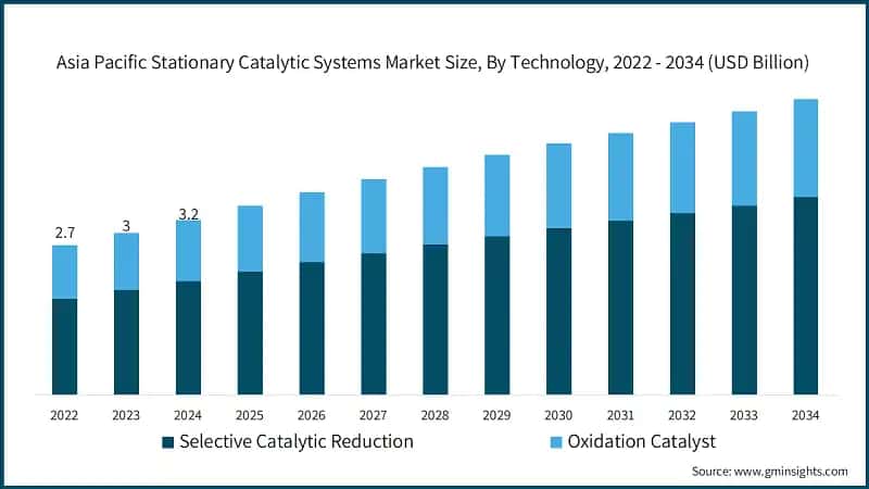 Asia Pacific Stationary Catalytic Systems Market Size, By Technology, 2022 - 2034 (USD Billion)