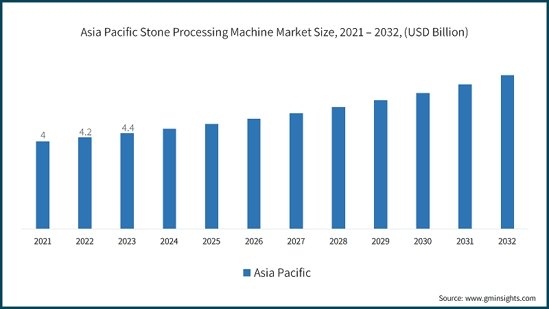 Asia Pacific Stone Processing Machine Market Size, 2021 – 2032, (USD Billion)