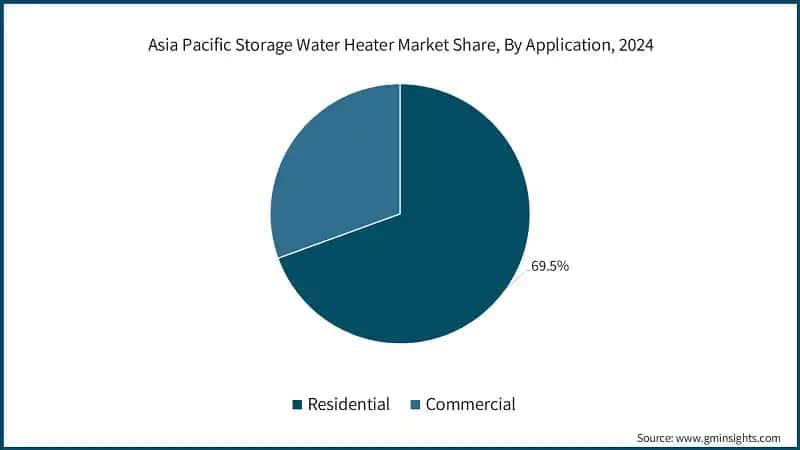 Asia Pacific Storage Water Heater Market Share, By Application, 2024