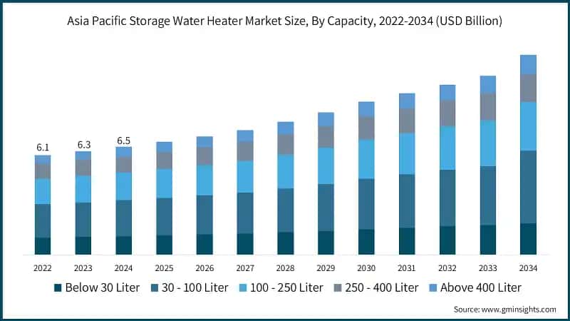 Asia Pacific Storage Water Heater Market Size, By Capacity, 2022-2034 (USD Billion)