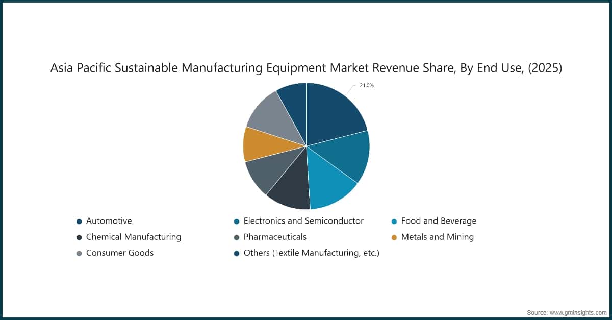 Chart: Asia Pacific Sustainable Manufacturing Equipment Market Revenue Share, By End Use, (2025)