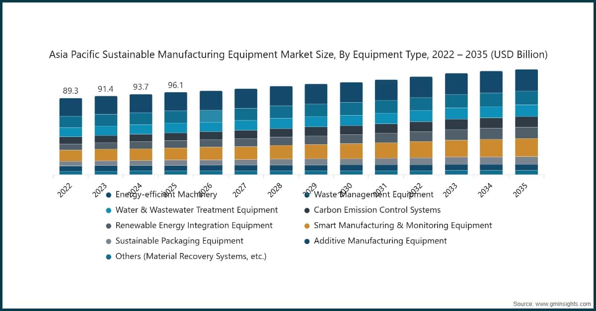 Asia Pacific Sustainable Manufacturing Equipment Market Size, By Equipment Type, 2022 – 2035 (USD Billion)