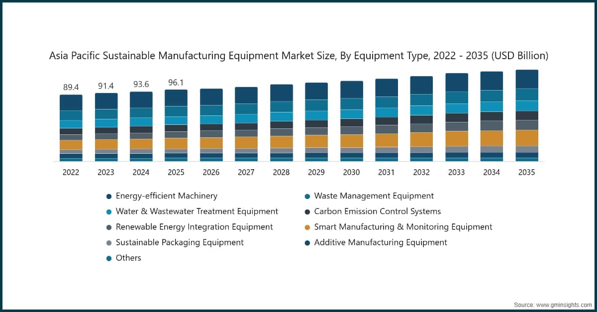 Chart: Asia Pacific Sustainable Manufacturing Equipment Market Size, By Equipment Type, 2022 - 2035 (USD Billion)