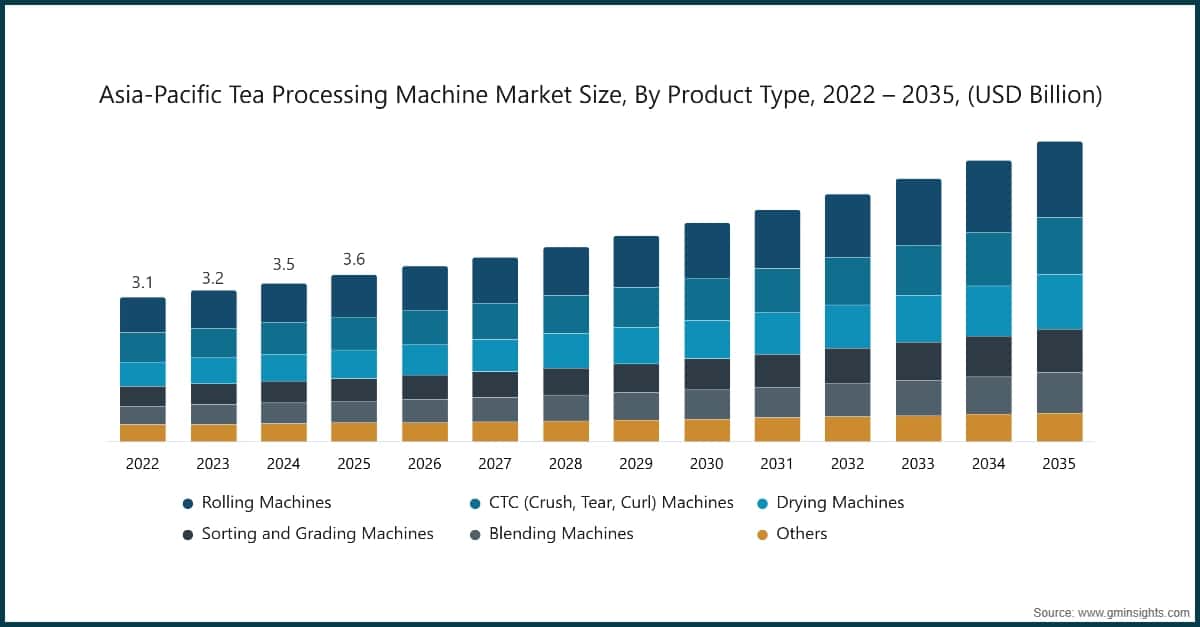Marktgröße für Teeverarbeitungsmaschinen im asiatisch-pazifischen Raum nach Produkttyp, 2022 – 2035 (Milliarden USD)