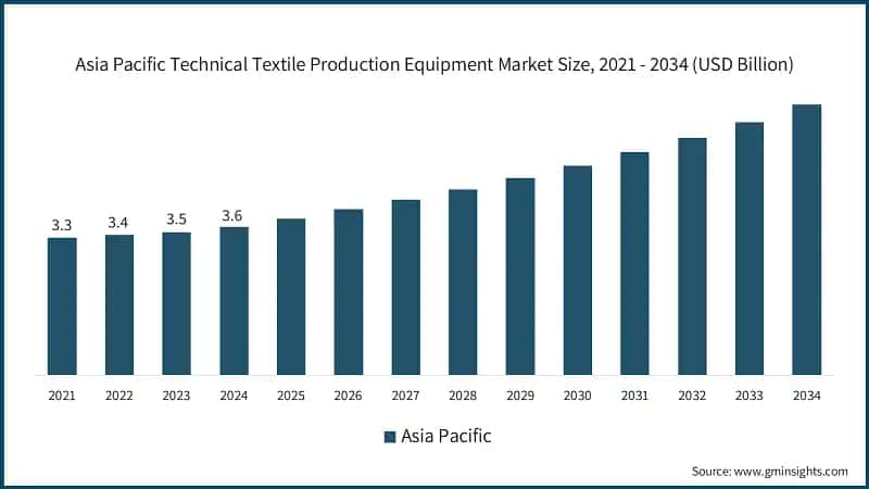 Asia Pacific Technical Textile Production Equipment Market Size, 2021 - 2034 (USD Billion)
