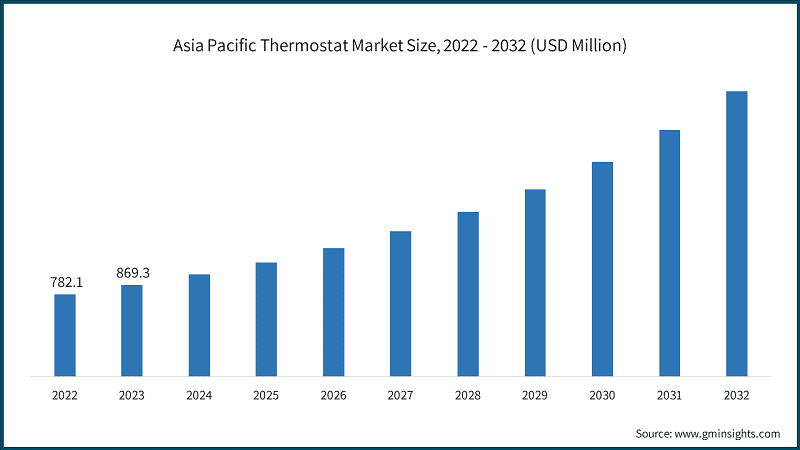 Asia Pacific Thermostat Market Size, 2021 - 2032 (USD Million)