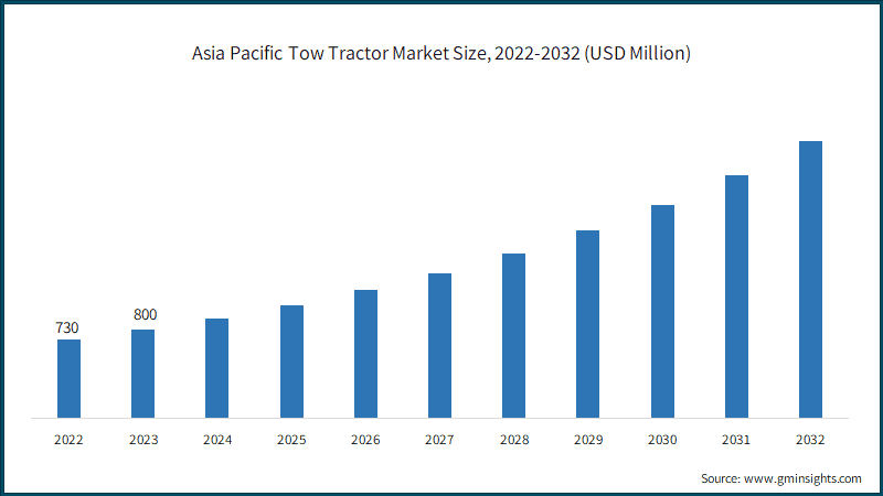 Asia Pacific Tow Tractor Market Size, 2022-2032 (USD Million)