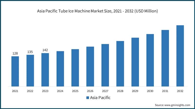 Asia Pacific Tube Ice Machine Market Size, 2021 - 2032 (USD Million)