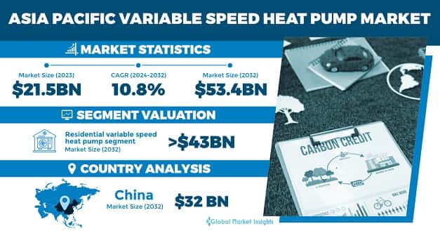 Asia Pacific Variable Speed Heat Pump Market
