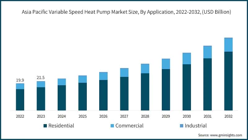 Asia Pacific Variable Speed Heat Pump Market Size, By Application, 2022-2032, (USD Billion)