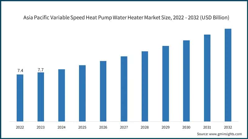 Asia Pacific Variable Speed Heat Pump Water Heater Market Size, 2022 - 2032 (USD Billion)