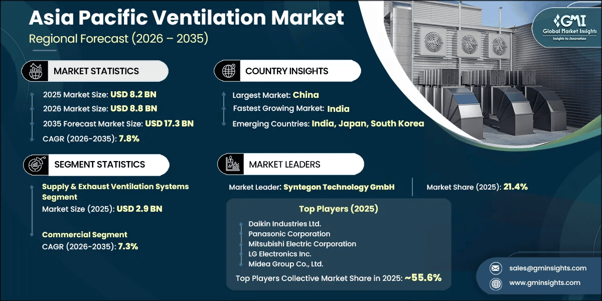Informe de investigación del mercado de ventilación de Asia-Pacífico