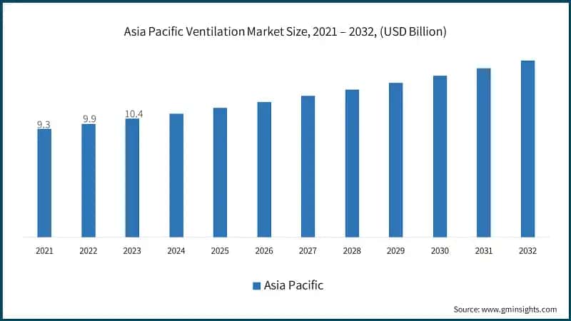 Asia Pacific Ventilation Market Size, 2021 – 2032, (USD Billion)