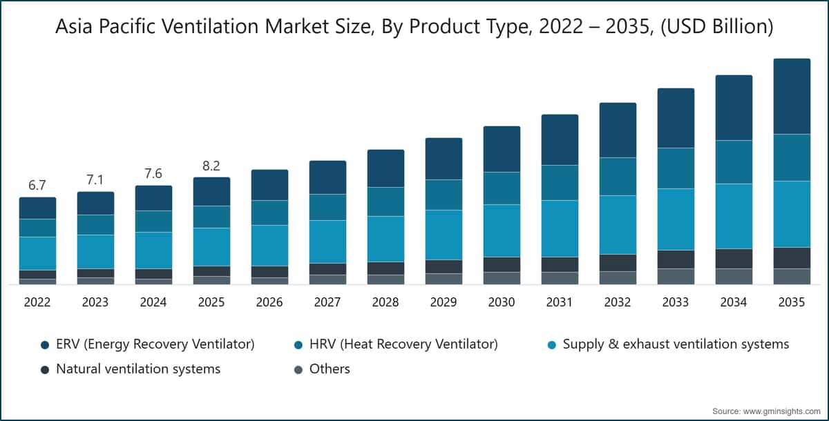 Tamaño del mercado de ventilación de Asia-Pacífico, por tipo de producto, 2022–2035 (miles de millones de USD)