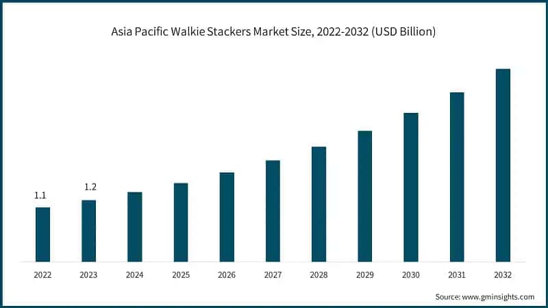 Asia Pacific Walkie Stackers Market Size, 2022-2032 (USD Billion)