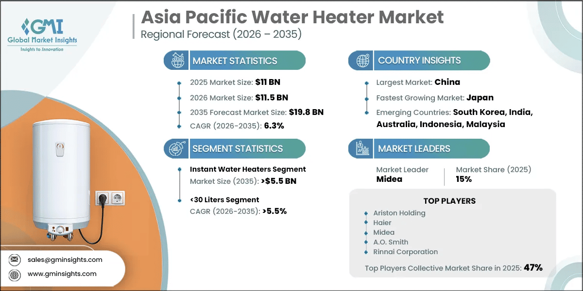 Asia Pacific Water Heater Market Research Report