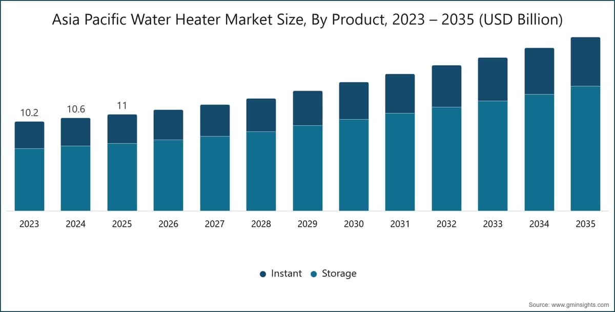 Dimensioni del Mercato degli Scaldacqua dell'Asia Pacifico, per Prodotto, 2023 – 2035 (Miliardi di USD)