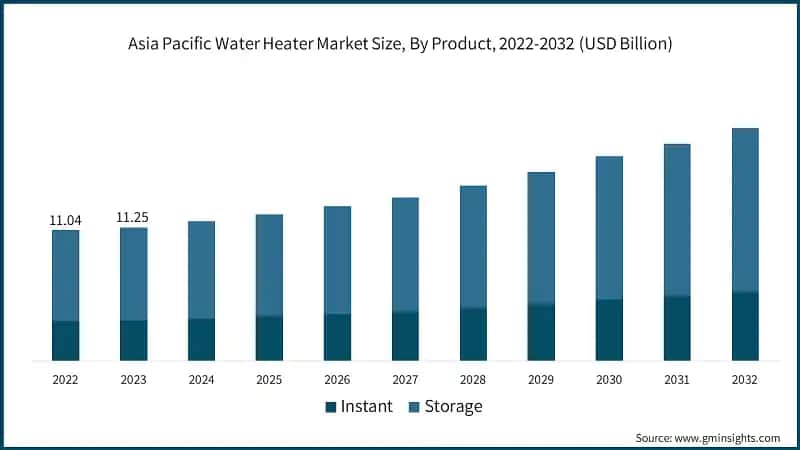 Asia Pacific Water Heater Market Size, By Product, 2022-2032 (USD Billion)