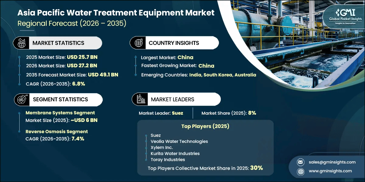 Asia Pacific Water Treatment Equipment Market Research Report