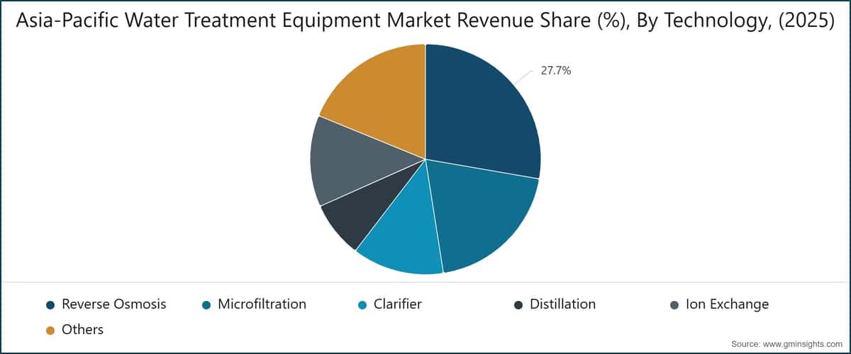 Asia-Pacific Water Treatment Equipment Market Revenue Share (%), By Technology, (2025)