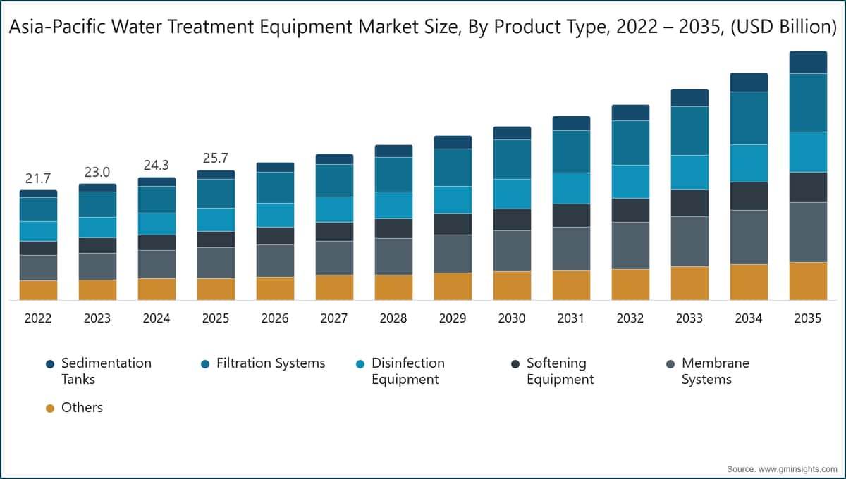 Asia-Pacific Water Treatment Equipment Market Size, By Product Type, 2022 – 2035, (USD Billion)