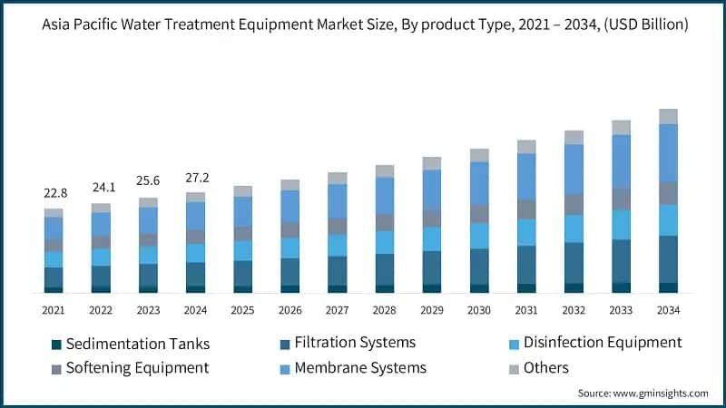 Asia Pacific Water Treatment Equipment Market Size, By product Type, 2021 – 2034, (USD Billion)