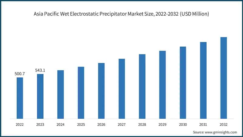 Asia Pacific Wet Electrostatic Precipitator Market Size, 2022-2032 (USD Million) 