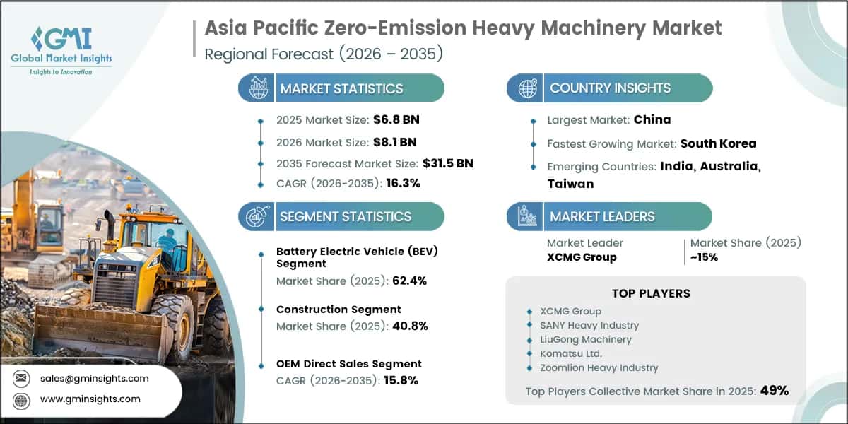 Asia Pacific Zero-Emission Heavy Machinery Market Research Report