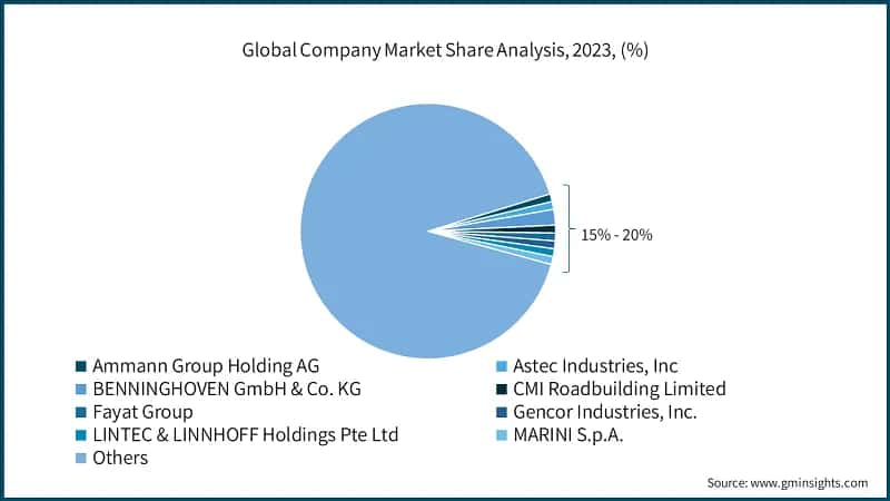 Global Company Market Share Analysis, 2023, (%)