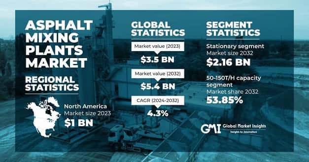 Asphalt Mixing Plants Market
