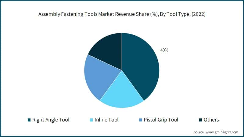 Assembly Fastening Tools Market Revenue Share (%), By Tool Type, (2022)