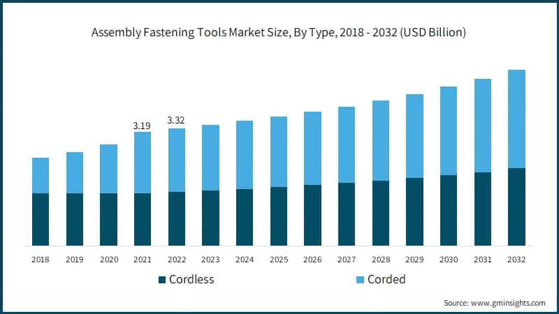 Assembly Fastening Tools Market Size, By Type, 2018 - 2032 (USD Billion)