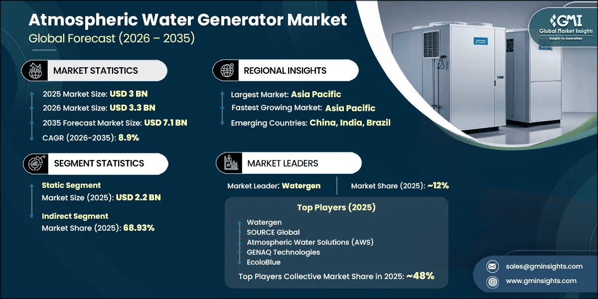 Atmospheric Water Generator Market Research Report