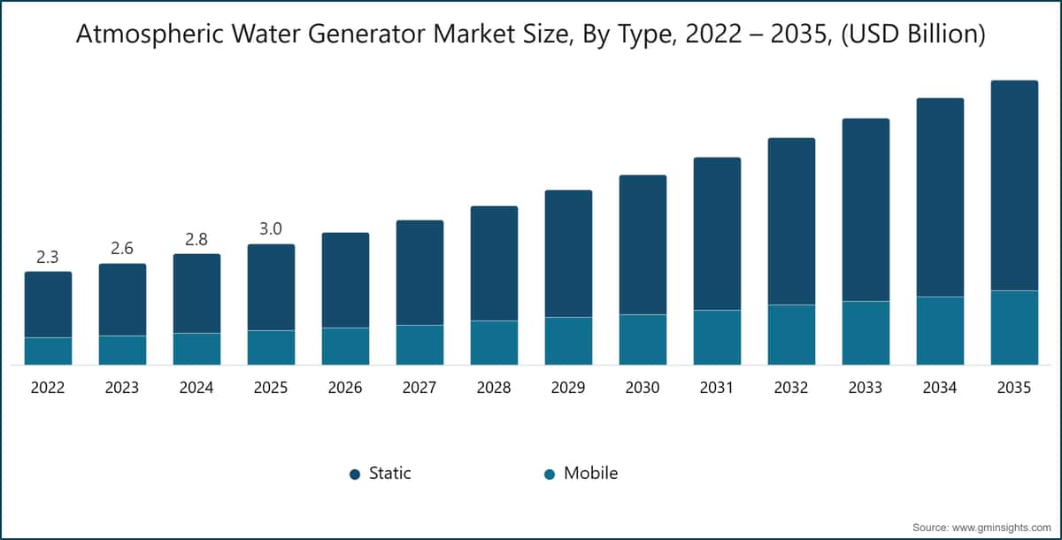 Atmospheric Water Generator Market Size, By  Type, 2022 – 2035, (USD Billion)