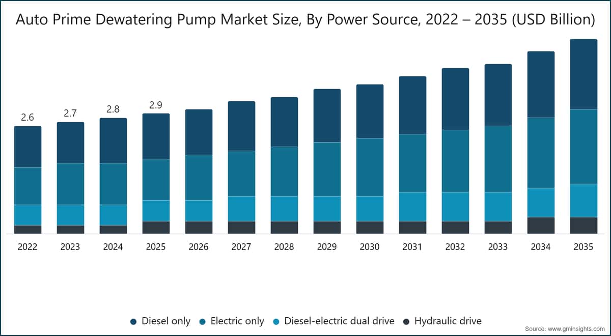Dimensione del mercato delle pompe di drenaggio ad autoadescamento, per fonte di alimentazione, 2022–2035 (miliardi di dollari USA)