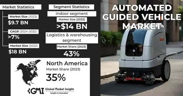Automated Guided Vehicle Market