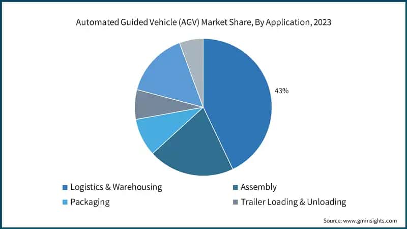 Automated Guided Vehicle (AGV) Market Share, By Application, 2023
